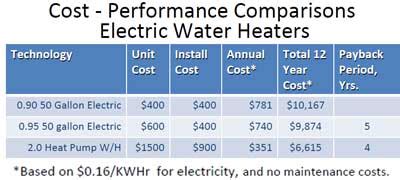 are gas water heaters expensive to run